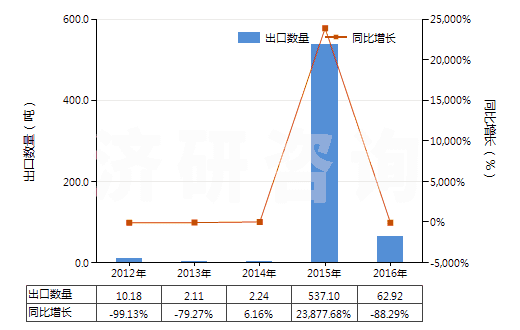 2012-2016年中國4-甲基-2-戊酮(甲基異丁基（甲）酮)(HS29141300)出口量及增速統(tǒng)計